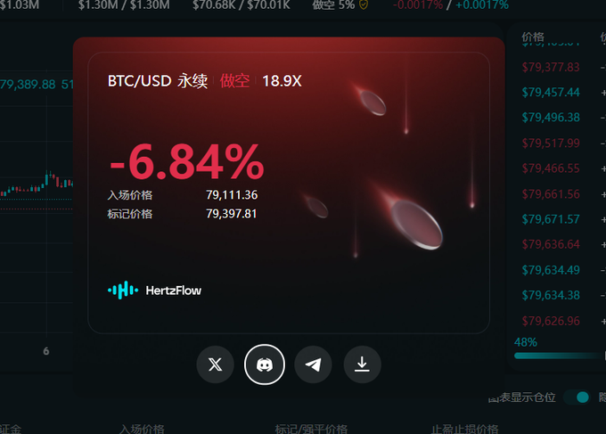 A trading interface showing a BTC/USD perpetual short position with 18.9X leverage that is down 6.84%, with an entry price of 79,111.36 and mark price of 79,397.81, branded by HertzFlow.
