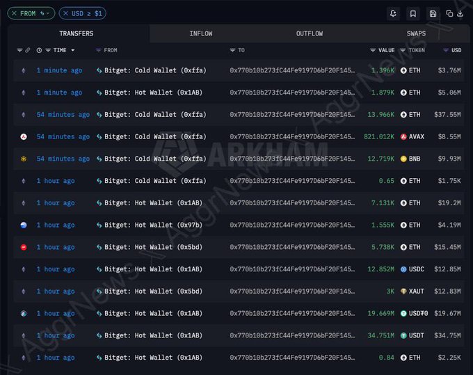 A cryptocurrency wallet tracking interface displaying transfers, inflows, outflows, and swaps, showing various tokens like ETH, AVAX, BNB, USDC, and USDT moving between Bitget Cold Wallet and Hot Wallets.