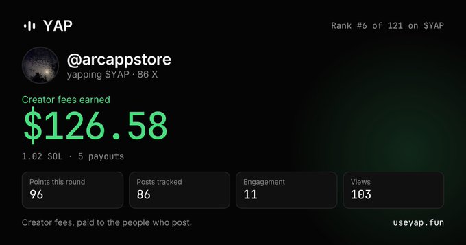 A YAP earnings dashboard showing @arcappstore ranked #6 of 121 with $126.58 in creator fees earned, 96 points this round, 86 posts tracked, 11 engagement, and 103 views.