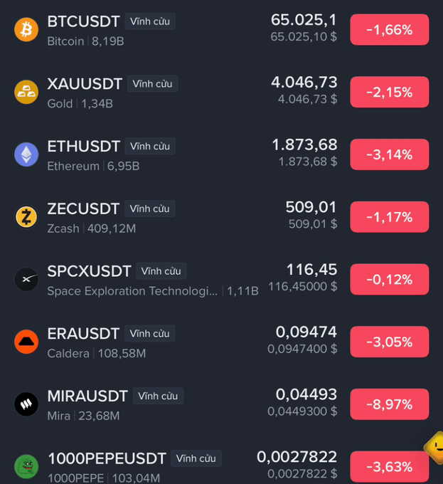 Cryptocurrency trading interface in Vietnamese displaying prices and negative percentage changes for assets including BTCUSDT (65,025.1), XAUUSDT, ETHUSDT, ZECUSDT, SPCXUSDT, ERAUSDT, MIRAUSDT, and 1000PEPEUSDT.