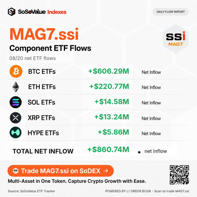 A SoSoValue Daily Flow Report shows MAG7.ssi Component ETF Flows for 08/20, with BTC ETFs leading at +$606.29M, followed by ETH ETFs at +$220.77M, SOL ETFs at +$14.58M, XRP ETFs at +$13.24M, and HYPE ETFs at +$5.86M, totaling a +$860.74M net inflow across the index's components.