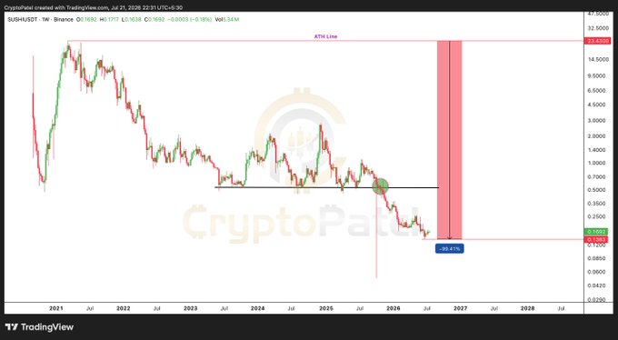 CryptoPatel TradingView chart for SUSHI/USDT pair showing a long-term price decline from highs near $45 down to around $0.11-$0.14, with an annotated breakdown level marked near $0.47.