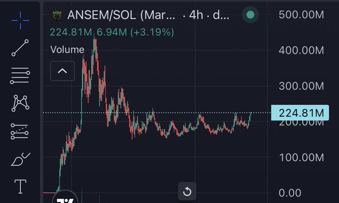 A TradingView chart of ANSEM/SOL on the 4-hour timeframe shows a current price of $6.94 with a 3.19% gain and $224.81M in volume, illustrating the market activity behind the post's commentary on accumulating the token at a deserved price.