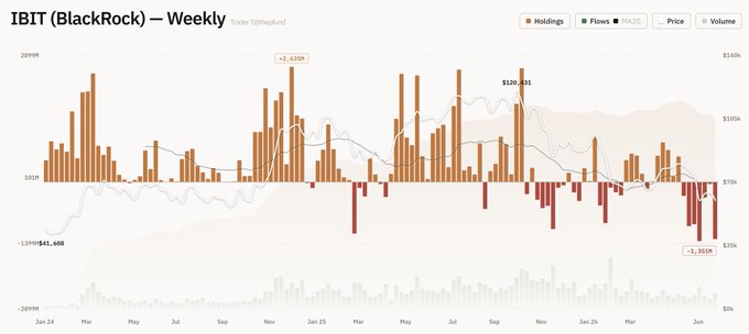 This image is a weekly chart of BlackRock's IBIT spot Bitcoin ETF showing holdings (orange bars), flows (red bars), price, and 20-day moving average from January 2024 through June 2025, with a current holdings value of $320.93B and recent net outflow of -$1.353B. The chart visually reinforces the post's main point by displaying BlackRock's significant -$1.353B weekly outflow as a red bar on the far right, illustrating its second-largest weekly outflow since inception and reflecting the broader -$1.792M outflow across US BTC ETFs.