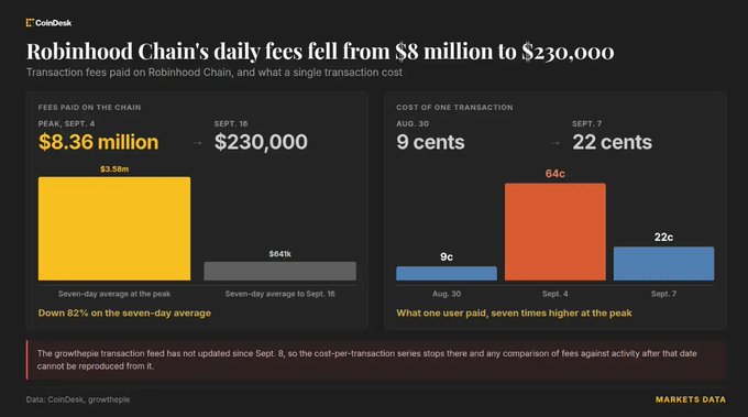 A CoinDesk data graphic titled "Robinhood Chain's daily fees fell from $8 million to $230,000" shows two charts: one displaying fees paid on the chain, which dropped from a peak of $8.36 million (seven-day average $3.58m) on Sept. 4 to $230,000 (seven-day average $641k) by Sept. 16—an 82% decline on the seven-day average—and another showing the cost per transaction, which rose from 9 cents on Aug. 30 to 64 cents on Sept. 4 before falling to 22 cents by Sept. 7, illustrating the dramatic fee collapse referenced in the post suggesting a possible connection to the user's trading activity on Robinhood Chain.