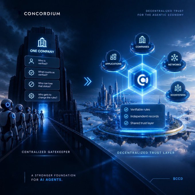 A promotional graphic for "CONCORDIUM" with the tagline "DECENTRALIZED TRUST FOR THE AGENTIC ECONOMY" contrasts a "CENTRALIZED GATEKEEPER" on the left—depicting a monolithic structure labeled "ONE COMPANY" with the four governance questions from the post—against a "DECENTRALIZED TRUST LAYER" on the right, featuring interconnected icons for Companies, Applications, Networks, and Ecosystems offering "Verifiable rules," "Independent records," and a "Shared trust layer," alongside the tagline "A STRONGER FOUNDATION FOR AI AGENTS." and ticker "$CCD."