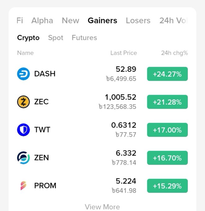 Cryptocurrency gainers list featuring DASH at 52.89 ৳6,499.65 (+24.27%), ZEC at 1,005.52 ৳123,568.35 (+21.28%), TWT at 0.6312 ৳77.57 (+17.00%), ZEN at 6.332 ৳778.14 (+16.70%), and PROM at 5.224 ৳641.98 (+15.29%).
