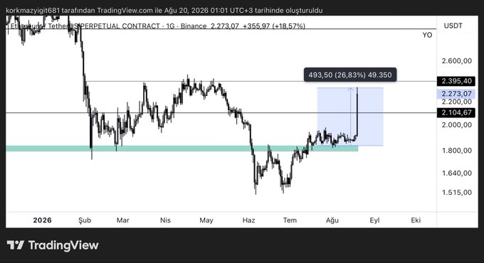 A TradingView chart of the ETHUSDT perpetual contract on a 1-day timeframe shows Ethereum's price at 2,273.07 USDT, up 18.57%, with a highlighted trade setup projecting a potential 26.83% gain to the 2,395.40–2,469.35 resistance zone, illustrating the analyst's call for a rally from the captured green demand box toward the 2,100 and 2,400 targets mentioned in the post.