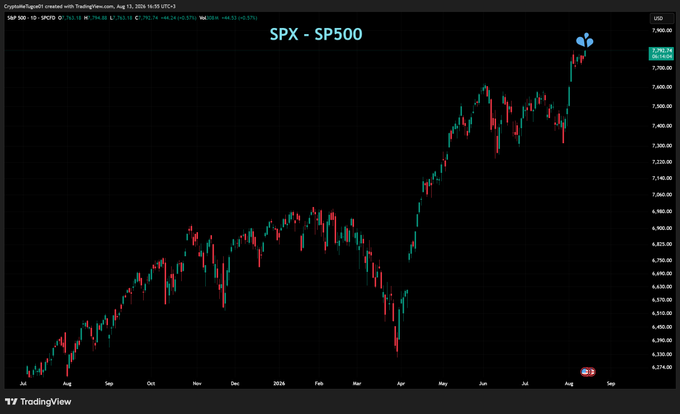 A TradingView candlestick chart displays the S&P 500 (SPX) reaching a new all-time high of 7,905.25 USD, shown with a rocket emoji annotation on the August 2024 timeframe, visually reinforcing the post's claim that the index hit a new ATH following recent positive inflation and PPI data.