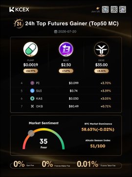 A KCEX screenshot titled '24h Top Futures Gainer (Top50 MC)' dated 2026-07-20 shows gainers like PUMP, RAVE, F, PZ, SUJI, KAS, and OKB, with a market sentiment reading of 35 (Fear).