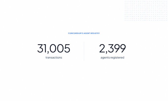 A clean, minimalist graphic displays the "Concordium's Agent Registry" statistics, highlighting **31,005 transactions** and **2,399 agents registered** in large, bold numerals, visually reinforcing the post's message of rapid growth and increasing platform momentum.