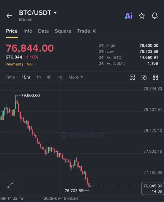 A Binance chart showing BTC/USDT trading at $76,844.00, down 1.18%, with a 24-hour range of $76,703.59–$79,600.00 and a clear downward trend over the 15-minute timeframe, visually supporting the post's warning about short pumps trapping bulls and the potential for a deeper dip toward $72K.