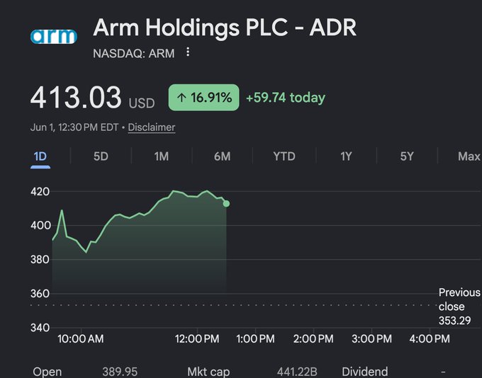 The image shows a screenshot from an Excel spreadsheet displaying a line graph with data related to Arm Holdings Plc - ADR. The graph features peaks and valleys, representing the company's stock price movement over time. In addition to the graph, there is text in the image that provides context about the post on the screen. The content includes the phrase "ARM is just ridiculous," which seems to be a comment or reaction related to the data shown in the Excel chart. Another statement reads, "$134 straight to $413 in just 2 1/2 months. Should have gone options, would have been up thousands of