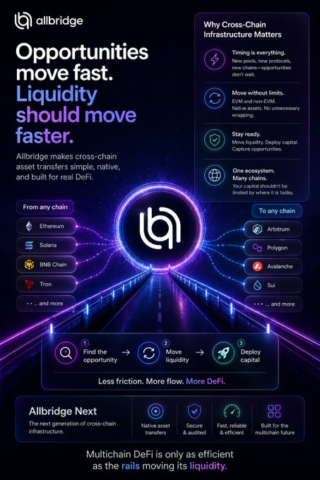A promotional infographic for Allbridge cross-chain infrastructure, highlighting that 'Liquidity should move faster' and showcasing supported chains like Ethereum, Solana, BNB Chain, Tron, Arbitrum, Polygon, Avalanche, and Sui.