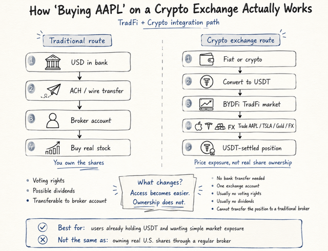 An infographic titled 'How Buying AAPL on a Crypto Exchange Actually Works' comparing the traditional route (USD → bank → broker → real stock with voting rights) versus the crypto exchange route (Fiat/crypto → USDT → BYDFi TradFi market → tokenized exposure without share ownership).
