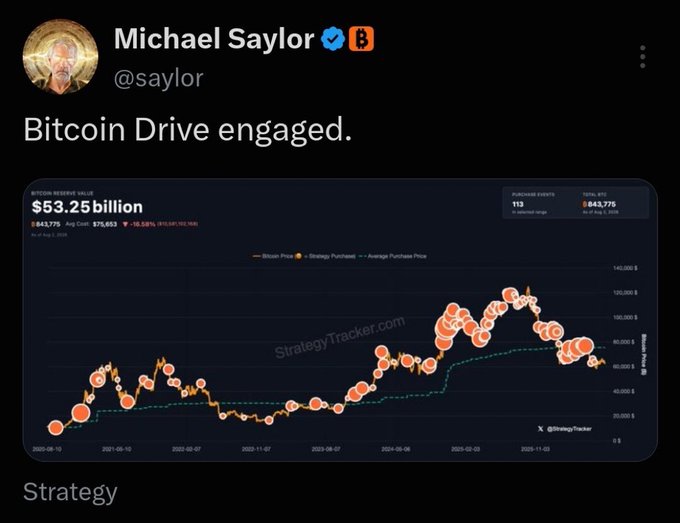 A tweet from Michael Saylor (@saylor) reading "Bitcoin Drive engaged" accompanies a StrategyTracker chart showing Strategy's Bitcoin holdings at $53.25 billion across 843,775 coins purchased at an average price of $75,653, with the post suggesting he may be signaling another BTC acquisition.