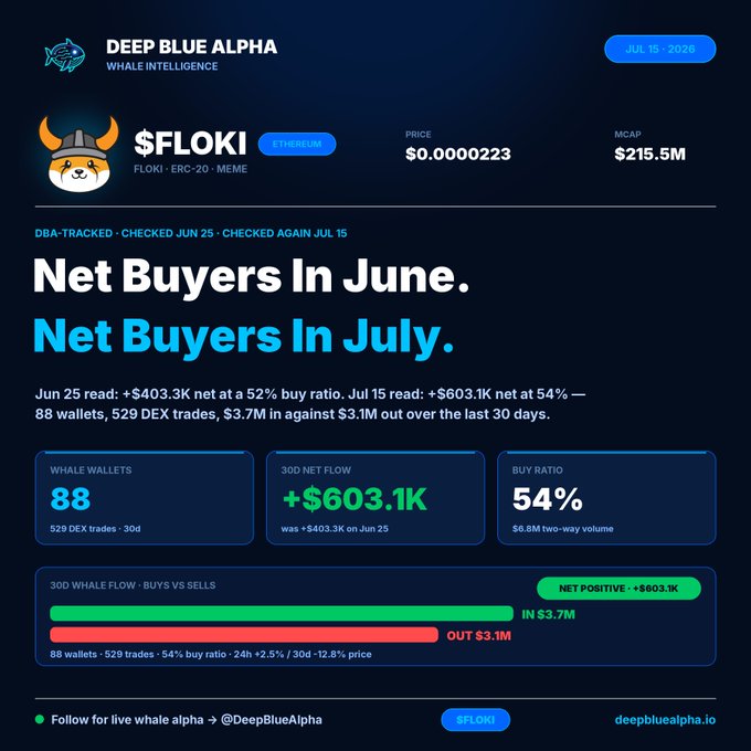 This image from "Deep Blue Alpha Whale Intelligence" shows that $FLOKI has seen a net increase in buyers in both June and July, with +$603.1K net flow and 88 whale wallets. The post's mention of "$FLOKI Vikings will win the meme war!" aligns with this positive buyer trend.