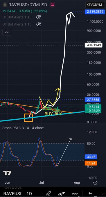 TradingView chart of RaveDAO (RAVEUSD/DYMUSD) marked with 'BUY BUY' annotations and a projected upward arrow targeting 1,400+ with Stoch RSI indicator showing bullish momentum.
