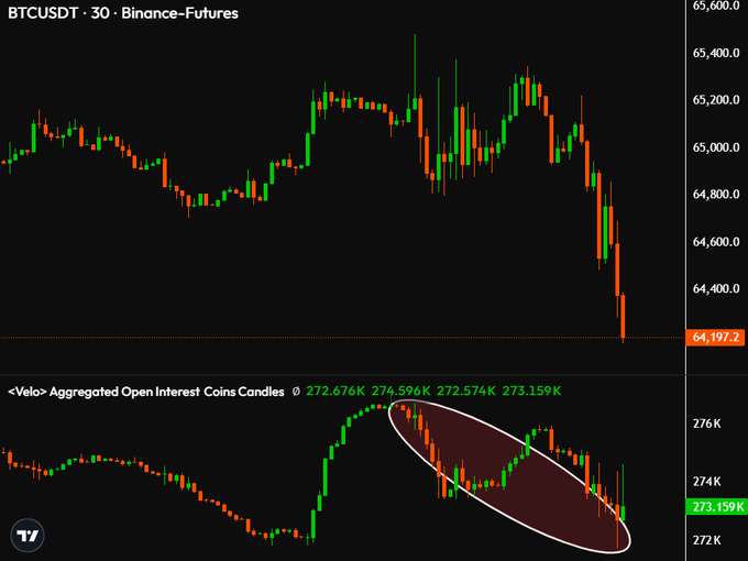 A BTCUSDT 30-minute Binance Futures chart shows Bitcoin's sharp decline from ~$65,400 to $64,197.2, paired with an aggregated Open Interest indicator below that displays a clear downtrend (272.676K to 273.159K), highlighted by a white ellipse marking where late long positions likely got liquidated as price dropped and OI fell.