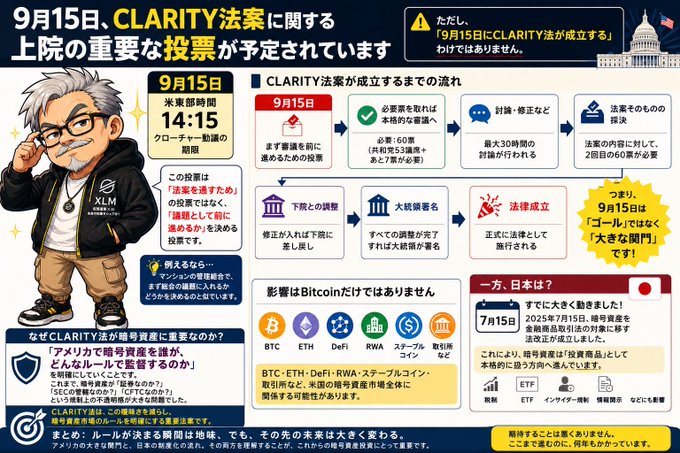 A Japanese-language infographic about the U.S. CLARITY Act vote on September 15th, featuring a cartoon character and information about cryptocurrency regulation, including Bitcoin and Ethereum.