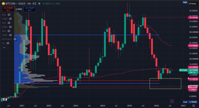 A Bitcoin/Gold (XBTXAU) monthly chart showing +1.34% change at 15.77699, displaying price history from 2021 to 2026 with various technical indicators.
