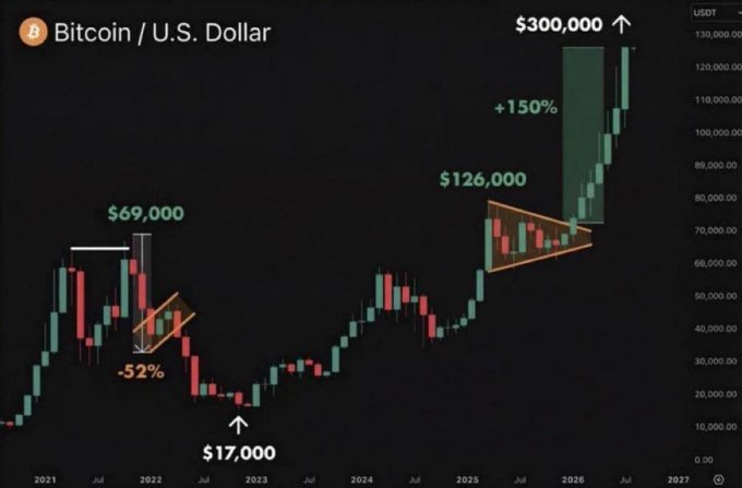 A Bitcoin price chart shows a projected parabolic move from ~$126,000 to $300,000 (a +150% gain), contrasting with a prior -52% drop from $69,000 to $17,000, illustrating the post's claim of an unprecedented rally.