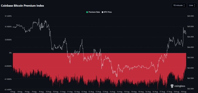 A Coinbase Bitcoin Premium Index chart from Coinglass shows the BTC premium rate fluctuating between approximately -0.14% and +0.12% from August 8-17, with the line trending upward toward the -0.05% level by August 18, visually confirming the post's observation that the US-based BTC discount has significantly narrowed over the past 24 hours.