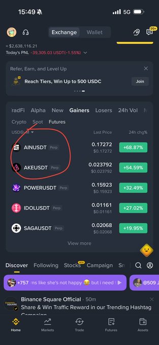 Binance mobile app screenshot showing the Gainers tab, with AINUSDT and AKEUSDT circled in red, displaying 24h gains of +68.87% and +64.59% respectively.