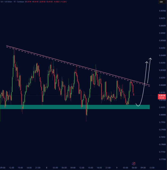 A 15-minute candlestick chart of $SUI/USD (Sui) shows the price trading at 0.8130 near a descending wedge trendline, with a support zone highlighted around $0.805 and an annotated arrow indicating a likely breakout higher. The chart visually reinforces the post's view that the wedge is tightening while the $0.805 support holds, suggesting an upside move.