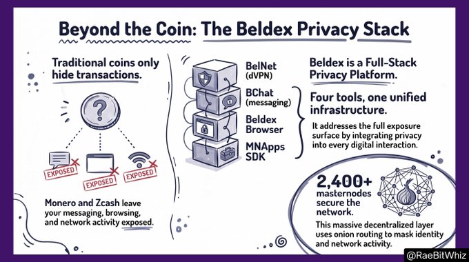 An infographic titled 'Beyond the Coin: The Beldex Privacy Stack' compares traditional privacy coins to Beldex, highlighting its four tools including BelNet (dVPN) and BChat.
