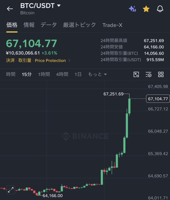 The image shows a Binance BTC/USDT price chart, with Bitcoin at $67,104.77, up 3.61%, after reaching a 24-hour high of $67,251.69. It visually supports the breaking news that Bitcoin has crossed the $67,000 mark.