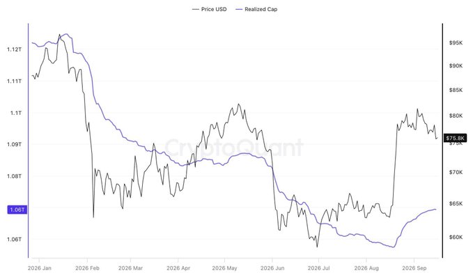 The chart, titled with "Price USD" and "Realized Cap" legends, tracks Bitcoin's ($BTC) price decline from approximately $95K in January 2026 to around $75.8K by September, shown on the right axis, while the Realized Cap (left axis) fell from $1.12T to roughly $1.06T before slightly rebounding, illustrating the post's point that Bitcoin's price has dropped to $75,800 yet its aggregate cost basis (realized cap) remains elevated near $1.06T, having risen from lows in August.