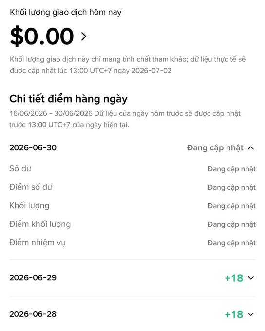 Daily trading volume screen in Vietnamese showing $0.00 for today's trading volume, with daily point details for 2026-06-30 marked as 'Đang cập nhật' (Updating) and +18 points for 2026-06-29 and 2026-06-28.
