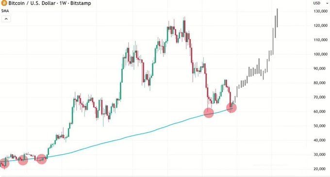 Bitcoin/U.S. Dollar weekly chart from Bitstamp showing price action with an SMA indicator line, featuring red circles marking historical support points and recent price surge toward $130,000 USD levels.