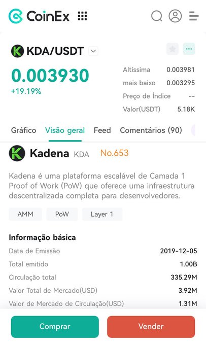 CoinEx cryptocurrency exchange app screenshot showing the KDA/USDT (Kadena) trading pair at a price of 0.003930 (+19.19%), with market data displayed in Portuguese.