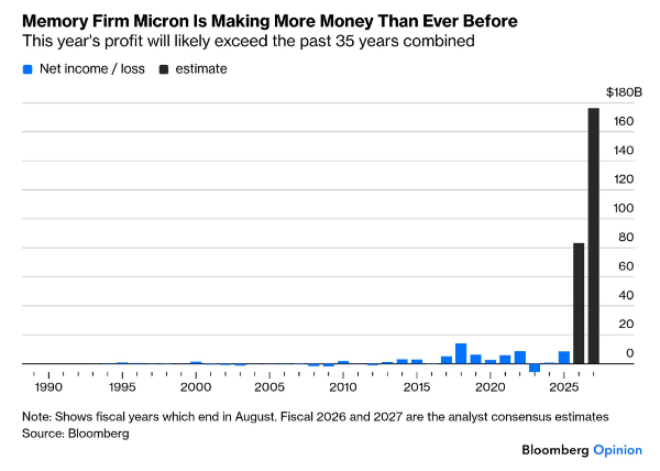 A Bloomberg bar chart titled 'Memory Firm Micron Is Making More Money Than Ever Before,' showing net income/loss from 1990 with fiscal 2026 and 2027 estimates reaching approximately $75B and $180B respectively.