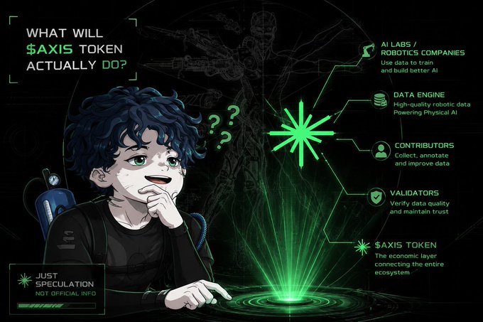 An anime-style illustration titled "WHAT WILL $AXIS TOKEN ACTUALLY DO?" shows a curious character looking at a glowing green starburst, with diagrams explaining AI Labs, Data Engine, Contributors, Validators, and the $AXIS Token, marked as "JUST SPECULATION".