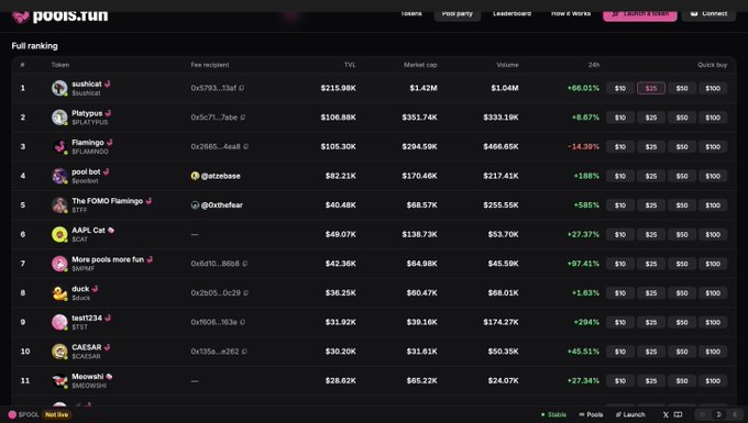 A dark-themed leaderboard screenshot titled 'pools.run' displaying a 'Full ranking' table with columns for Token, Fee recipient, TVL, Market cap, Volume, and 24h change, listing tokens like $suahcat, $fatypus, and $flammgo.