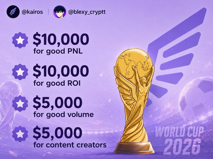 The image is a promotional graphic for Kairos (@kairos, @blexy_cryptt) featuring a golden World Cup 2026 trophy, announcing a $30,000 prize pool with $10,000 for good PNL, $10,000 for good ROI, $5,000 for good volume, and $5,000 for content creators. The visual supports the post by highlighting the $30k total prize breakdown in a striking, sports-themed design.
