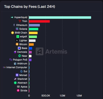The image features a graph with a bar chart representing the top chains by fees for various cryptocurrency transactions. The chart displays different types of cryptocurrency tokens such as Bitcoin, Etherum, Solana BNB Chain, Bitcoin Cash Chain, and Litecoin. Each token is represented by a different color on the bar chart. Additionally, there are dollar amounts next to each token's name to show the price per unit in USDC. 

The graph also includes a title that reads "Top Chains by fees (Last 24h)". The image suggests that Bitcoin currently holds the top spot with $62.8 million worth of fees, while the Ethereum token leads at $1.67 million. Another cryptocurrency, Solana BNB Chain, follows closely behind with $627K in fees, and Bitcoin Cash Chain amounts to $525K. Lastly, Litecoin has a fee of $500K, which is relatively lower compared to its peers.