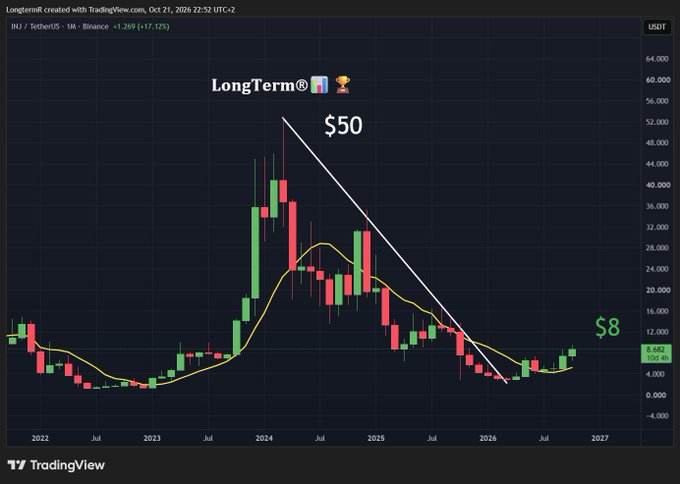 TradingView chart of INJ / TetherUS showing a decline from the annotated 2024 peak near $50 to about $8 today, despite a modest recent rebound. The post argues that INJ at $8 is fundamentally better than INJ was at $50 in 2024.