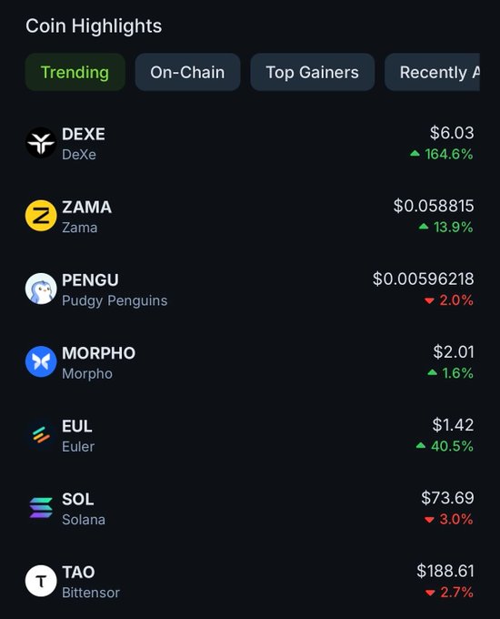 The image shows a "Coin Highlights" trending list featuring cryptocurrencies including DEXE ($6.03, +164.6%), ZAMA ($0.058815, +13.9%), PENGU ($0.00596218, -2.0%), MORPHO ($2.01, +1.6%), EUL ($1.42, +40.5%), SOL ($73.69, -3.0%), and TAO ($188.61, -2.7%). The post aligns with the image as TAO (Bittensor) appears in the trending list, though notably it's among the few coins showing a decline rather than gains.