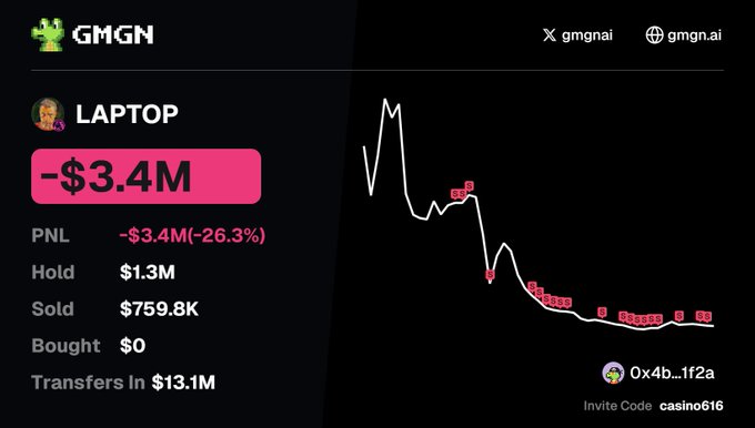 A digital dashboard from GMGN tracking a wallet named 'LAPTOP' (0x4b...1f2a), showing a -$3.4M (-26.3%) PNL, $1.3M hold, $759.8K sold, $0 bought, and $13.1M transfers in, alongside a downward trending price chart.