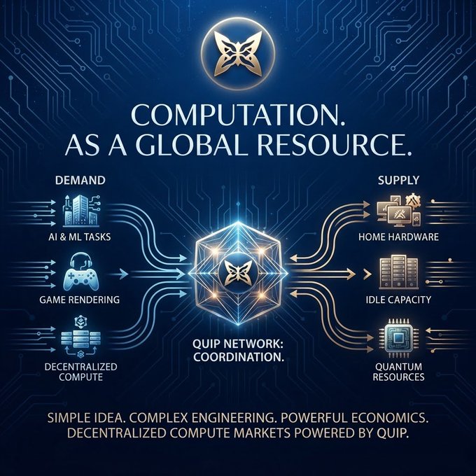 A QUIP Network infographic titled "COMPUTATION AS A GLOBAL RESOURCE" shows demand sources (AI & ML Tasks, Game Rendering, Decentralized Compute) flowing into the network's coordination hub and connecting to supply sources (Home Hardware, Idle Capacity, Quantum Resources), illustrating the concept of decentralized compute markets powered by QUIP.