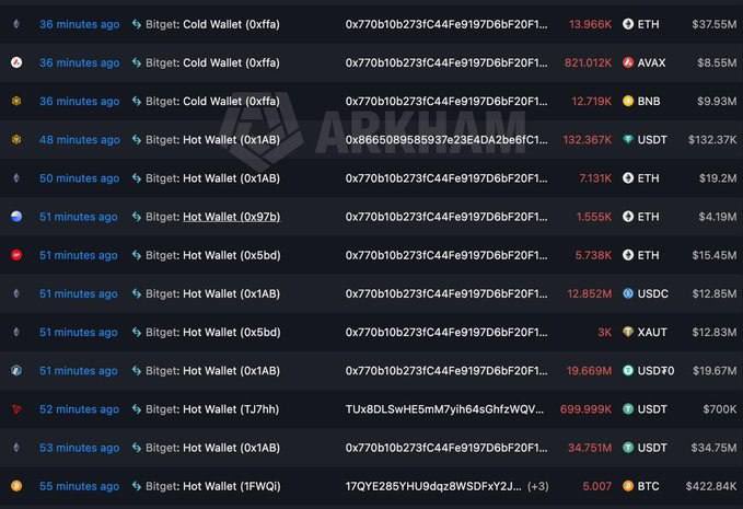 The image displays a live feed of large outgoing cryptocurrency transactions from Bitget's hot and cold wallets, including 821K AVAX ($8.55M), 12.719K BNB ($9.93M), 132.367K USDT ($132.37K), 19.669M USDT0 ($19.67M), and a 699.999K USDT transfer to TLx8DLSwHE5mM7yIh64sGhfzWQV... address, illustrating the massive fund outflows referenced in the post about Bitget being rugged.