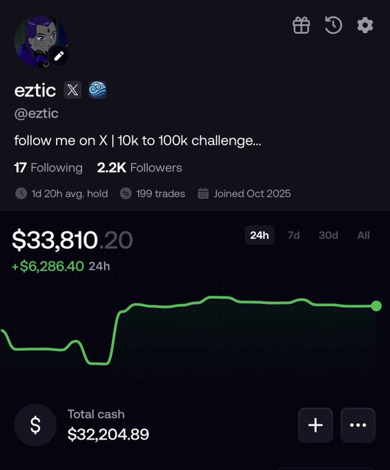 A screenshot of a trading portfolio on "fomo" shows user @eztic with a balance of $33,810.20 (up $6,286.40 in 24h), 2.2K followers, and a "10k to 100k challenge" in their bio, visually supporting the post's claim of tripling their gains in less than a week. The green upward-trending chart highlights the recent profit surge referenced in the caption, while a referral link "fomo.family/r/eztic" is promoted for fee discounts.