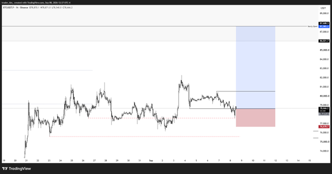 A TradingView chart of ETHUSD.P (Ethereum perpetual futures) showing price action around $80,900 with a blue highlighted zone indicating a potential trade setup and a red zone marking a stop-loss area.