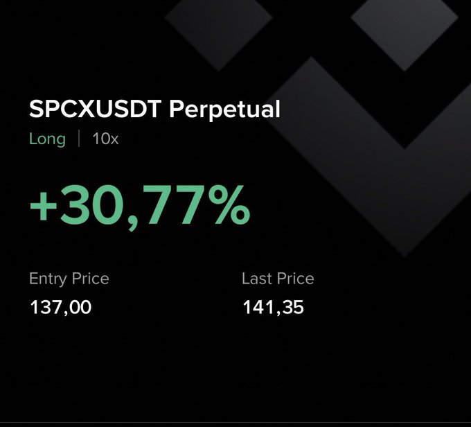 A trading screenshot shows a profitable SPCXUSDT Perpetual long position with 10x leverage, displaying an entry price of 137.00 and last price of 141.35, yielding a +30.77% gain—corroborating the post's claim of a strong long entry with significant profit potential.