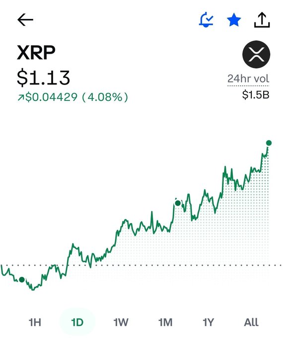 A cryptocurrency price chart displays XRP at $1.13, up $0.04429 (4.08%) over 24 hours with a trading volume of $1.5B, showing a strong upward trend over the day. The 4.08% daily pump aligns with the post's celebration of XRP's price action heading into the July 4th weekend.