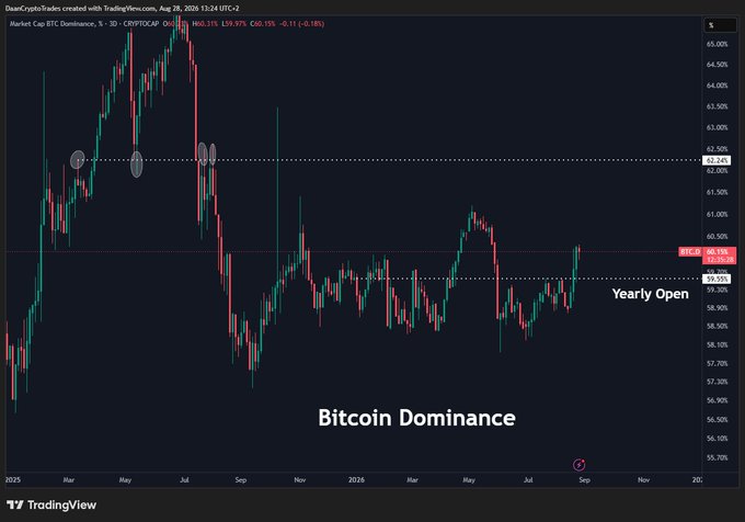 A TradingView chart shows Bitcoin Dominance ($BTC.D) at 60.15%, trading between a yearly open level near 59.53% and resistance around 62.24%, with recent price action attempting to reclaim the yearly open. The chart supports the post's concern about Bitcoin Dominance, as BTC.D remains range-bound rather than declining significantly, which aligns with the argument that Bitcoin's relative strength is needed to support a bullish market structure flip in BTC itself.